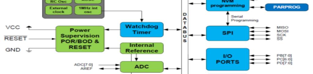 αρχιτεκτονικής RISC στους μικροελεγκτές Atmel AVR. Εικόνα 3.2.