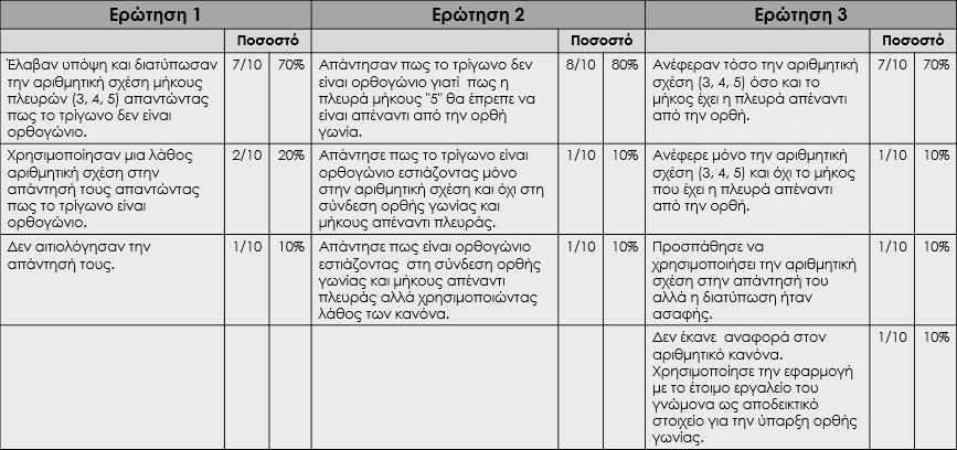 σχοινί αναφέροντας στην απάντησή τους όχι μόνο την αριθμητική σχέση 3, 4, 5 αλλά και τη θέση κάθε πλευράς, τονίζοντας πως η πλευρά «3» και η πλευρά «4» είναι οι δύο κάθετες και η πλευρά «5» βρίσκεται