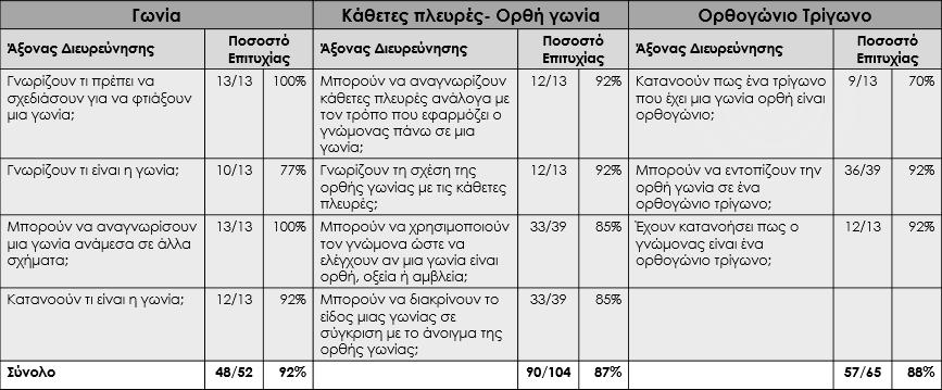 Επομένως οι απαντήσεις των μαθητών στις Ερωτήσεις 7, 8, 9 έδειξαν πως η πλειοψηφία του δείγματος μπορεί να διακρίνει το είδος μιας γωνίας σε σύγκριση με το άνοιγμα της ορθής γωνίας.