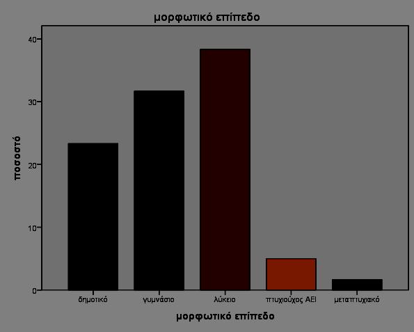 Γράφημα 3: Ποσοστιαία απεικόνιση μορφωτικού επιπέδου των ασθενών 6.2 Αποτελέσματα Ερωτηματολογίου Από την ανάλυση των ερωτηματολογίων προκύπτουν τα εξής παρακάτω.