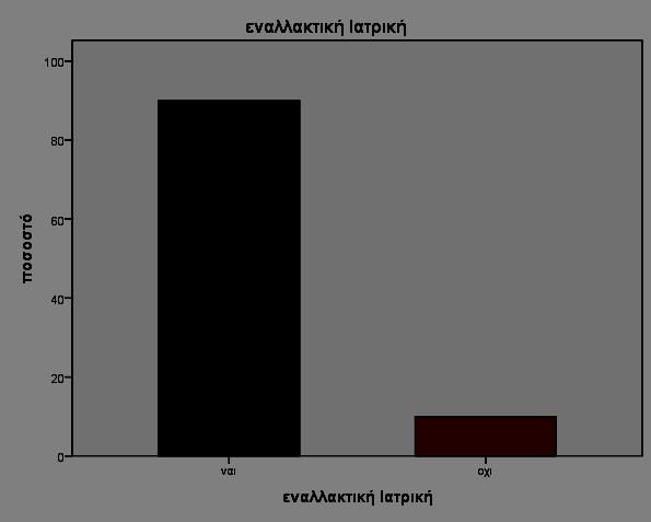 Πίνακας 3: Χρήση εναλλακτικών μεθόδων ιατρικής Γράφημα 4: Ποσοστιαία απεικόνιση ασθενών που κάνουν χρήση των CAMs Το 13,3% των ασθενών έκανε χρήση χειροπρακτικής, το 3,3% ομοιοπαθητικής, το 43,3%