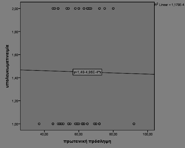 Γράφημα 13: Διάγραμμα διασποράς Η διασπορά των σημείων είναι μεγάλη, πράγμα που δείχνει ότι δεν υπάρχει υψηλή συσχέτιση.