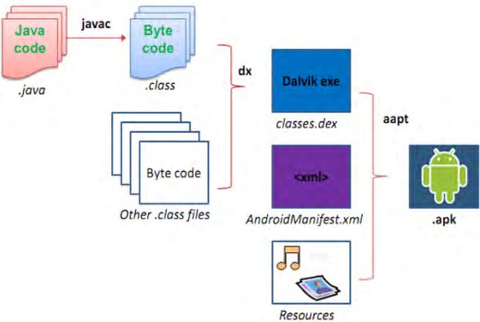 (ΑΒΙ) του CPU architecture που στοχεύουν. Για παράδειγμα, το armeabi αφορά τους επεξεργαστές ARM.