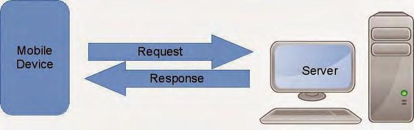 requests στον Server και αυτός επιστρέφει με την σειρά του το response του στο ανάλογο request.