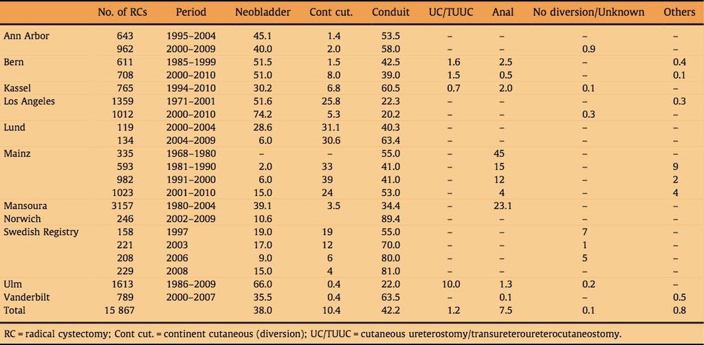 Κέντρα με μέσο αριθμό 80 κυστεκτομών/έτος