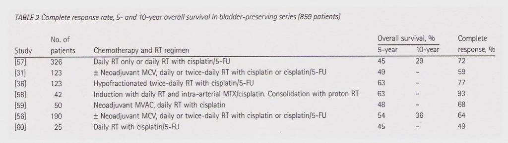Mak RH, et al. BJU Int 2008; 102:1345-53 5ετής επιβίωση 50-60%. Πλήρης ανταπόκριση 60-80%.