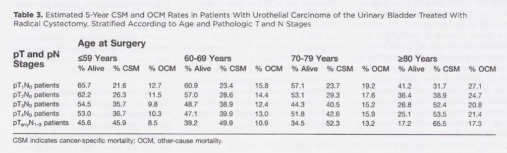 Lughezzani G, et al. Cancer 2011; 117:103-9 Συνολικά 5ετής επιβίωση 50% και 10 ετής 35%.