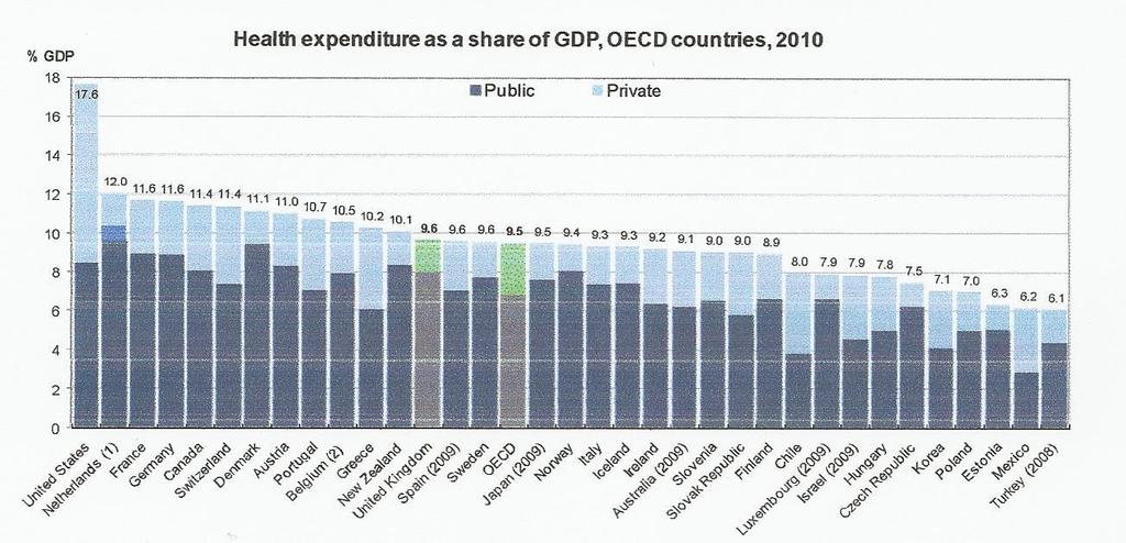 Care Groups, PCGs) και στις Τοπικές Υγειονομικές Αρχές (Local Health Authorities, LHAs) (Τούντας, 2008). Οι δαπάνες υγείας στη Μ. Βρετανία το 2010 αντιστοιχούσαν στο 9.