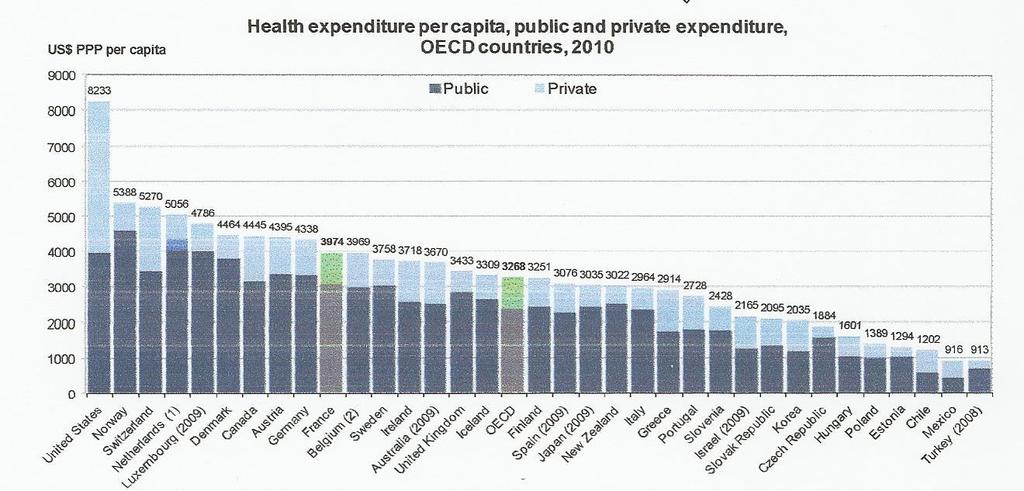 Εικόνα 9: Συνολικές δαπάνες υγείας σε % ΑΕΠ Πηγή; OECD, 2012 Όσο για τις κατά κεφαλήν δαπάνες του πληθυσμού της Γαλλίας στον τομέα της υγείας το 2010 (3.