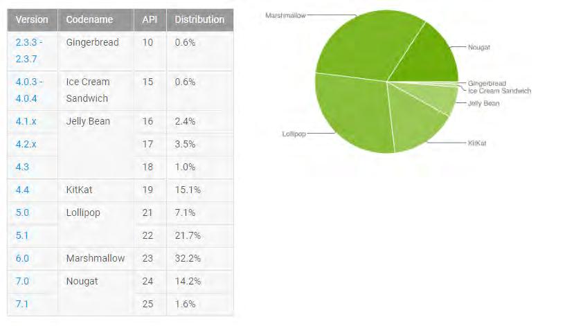 2. Λειτουργικό Android Εικόνα 2.17 Στατιστικά στοιχεία χρήσης εκδόσεων Android 2.4.