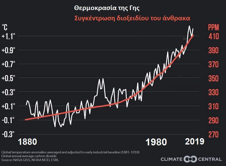 1980, και πόση από το 1980 έως το 2019; β) Νομίζετε ότι υπάρχει ισχυρή συσχέτιση μεταξύ της αύξησης της συγκέντρωσης του διοξειδίου του άνθρακα και της αύξησης