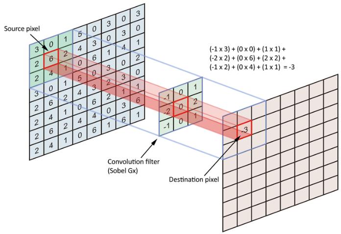 Συνελικτικά Νευρωνικά Δικτυα (Convolutional Neural Networks) 27 που προσαρμόζεται στο πλέγμα μέσω του αλγορίθμου εκπαίδευσης.