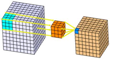 3D Επεξεργασία και Πεδία Εφαρμογής 41 Figure 3.9: Συνέλιξη στον τρισδιάστατο χώρο. Τρισδιάστατα αντικείμενα ταξινομούνται και αναγνωρίζονται απευθείας απο τα ογκοστοιχεία των σχημάτων.