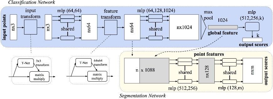 PointNet 51 4.2.