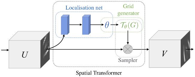 54 Μελέτη Δικτύου PointNet Figure 4.3: Δομικα χαρακτηριστικά Spatial Transformer.
