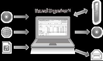 Τι μπορείτε να κάνετε με το Sound Organizer 2 Το Sound Organizer 2 σάς δίνει τη δυνατότητα να ανταλλάζετε αρχεία ανάμεσα στη συσκευή ψηφιακής εγγραφής σας και έναν υπολογιστή.