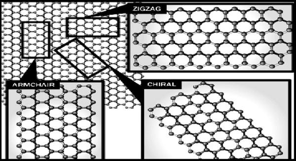 9(a) armchair (b) zig zag (c) chira Prediction of Young s modulus of single wall carbon nanotubes by molecular mechanics based finite element modeling Michele MeoMarco Rossi Department of Mechanical
