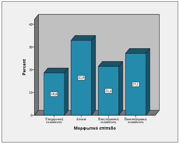 4.2.2. Μορφωτικό επίπεδο Όσον αφορά το μορφωτικό επίπεδο των γονέων της έρευνας παρατηρείται ότι το 18,6% αυτών είναι απόφοιτοι υποχρεωτικής εκπαίδευσης, το 32,9% απόφοιτοι Λυκείου, το 21,4%
