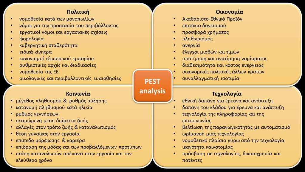 Εικόνα 14. Pest analysis Ακολούθως παρουσιάζεται η κατάσταση που επικρατεί στην Ελλάδα, ως προς τους 4 άξονες της PEST analysis.