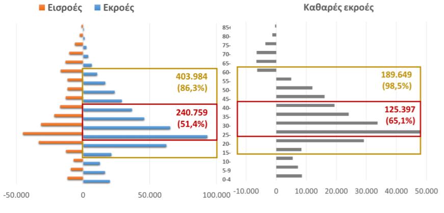 Περισσότεροι από 200.000 Έλληνες υπολογίζονται να έχουν μεταναστεύσει από την αρχή της οικονομικής κρίσης, αναζητώντας ευνοϊκότερους όρους επαγγελματικής αποκατάστασης και εξέλιξης της καριέρας τους.