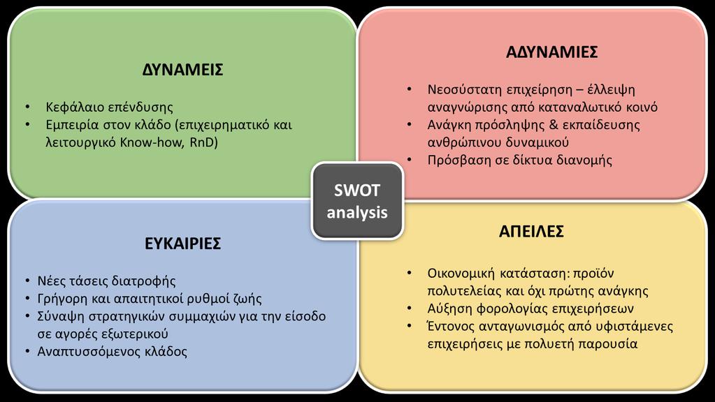 5. Επίπεδο ανταγωνισμού μεταξύ υφιστάμενων επιχειρήσεων : υψηλή απειλή Το προϊόν είναι commodity (δηλαδή τα προϊόντα των ανταγωνιστών είναι ουσιαστικά πανομοιότυπα μεταξύ τους) ή είναι ελάχιστα