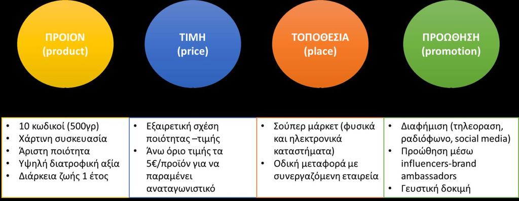 Γ. Μίγμα marketing Το μίγμα marketing εφαρμόζεται ως εργαλείο από την επιχείρηση, για την υλοποίηση της στρατηγικής marketing που έχει αποφασίσει.