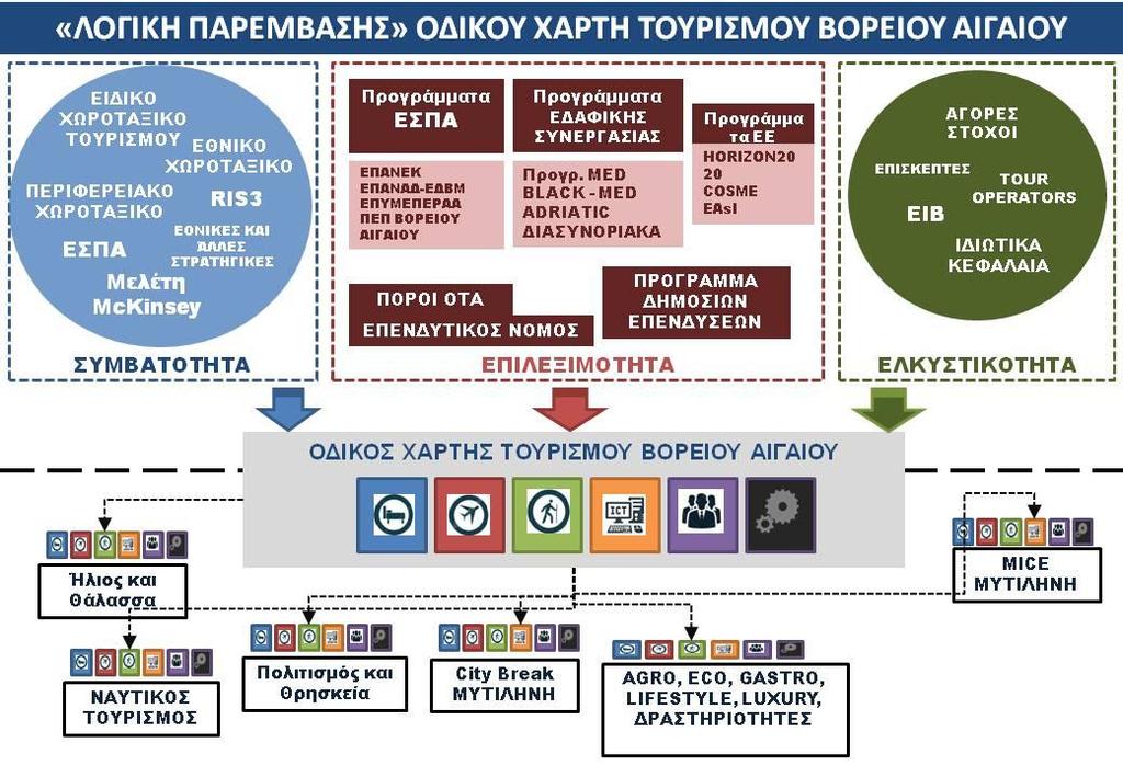 - Το τρίτο επίπεδο, αφορά την εξειδίκευση των υποαξόνων (ή μέτρων παρέμβασης) σε τύπους δράσεων ή κατηγορίες επιλέξιμων ενεργειών.