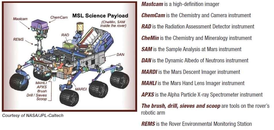 NASA s Mars Science Laboratory riosity Rover + Science