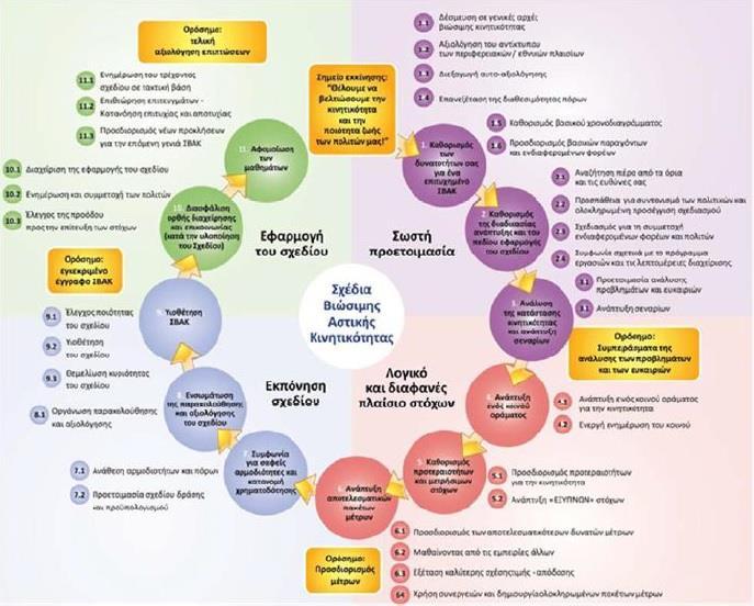 α) μια ολοκληρωμένη προσέγγιση με υψηλό βαθμό συντονισμού και συνεργασίας μεταξύ των διαφόρων υπηρεσιών του Δήμου, β) το μακροπρόθεσμο όραμα της Δημοτικής Αρχής και τη θεσμοθέτηση από αυτήν δομών,