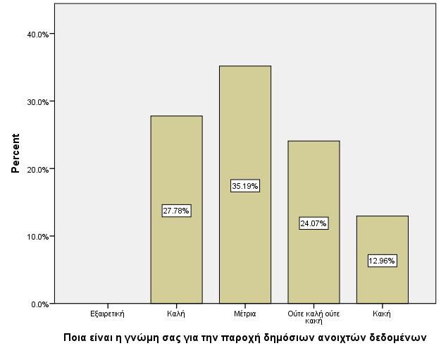 Πίνακας 6: Σε τι σας φαίνονται χρήσιμα τα ανοιχτά δεδομένα; Ναι Όχι Συχνότητα Ποσοστό Συχνότητα Ποσοστό Εμπλουτίστηκαν οι γνώσεις μου 41 75.9% 13 24.1% Ανακάλυψα νέες προσωπικές ικανότητες 6 11.