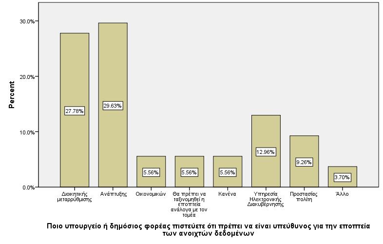 Σύμφωνα με την Εικόνα 18, το 29.63% θεωρεί πως υπεύθυνο υπουργείο για τα ανοιχτά δεδομένα είναι αυτό των Εσωτερικών ή το Υπουργείο Ανάπτυξης, και το 27.