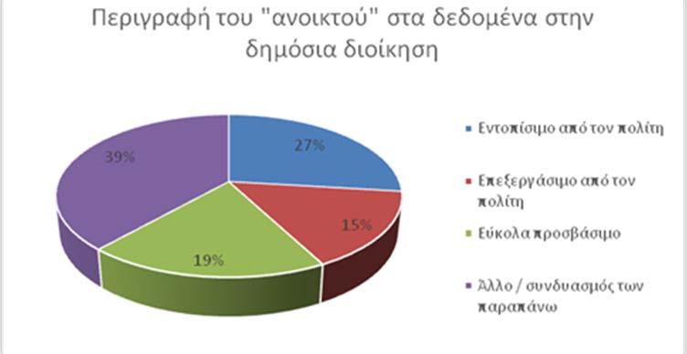 Εικόνα 20: Περιγραφή ανοικτών δεδομένων στη δημόσια διοίκηση Αναφορικά με τα παραδείγματα που δίνουν και εκφράζουν ανοικτότητα, είτε γενικά στη δημόσια διοίκηση είτε ειδικά στον οργανισμό όπου