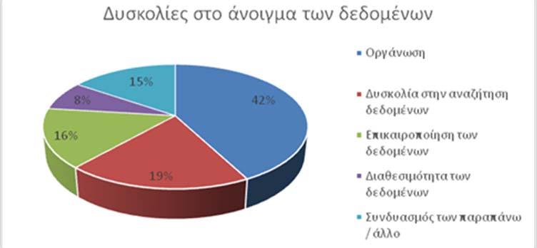 επικαιροποίησης των δεδομένων (15.4%) και διαθεσιμότητάς τους (7.7%), όπως φαίνεται στην επόμενη εικόνα.