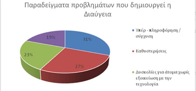 σύγχυση από την υπέρπληροφόρηση (30.8%), ότι εμφανίζει καθυστερήσεις στην ενημέρωση (26.9%), ότι υπάρχουν προβλήματα αν κάποιος δεν είναι εξοικειωμένος με την τεχνολογία (23.