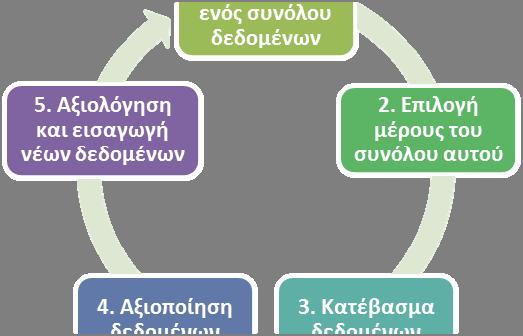 Εικόνα 3. Κύκλος επαναχρησιμοποίησης των δεδομένων, σχηματικά Αναλυτικότερα, ο κύκλος επαναχρησιμοποίησης των δεδομένων ξεκινάει με την εύρεση της ιστοσελίδας που βρίσκονται τα δεδομένα αυτά.