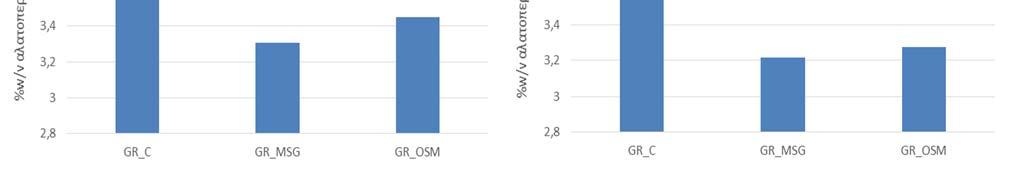 άλμης με υποκατάσταση 5% σε MSG κατά την διάρκεια της ζύμωσης (BL_MSG5).