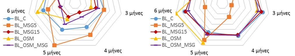 υποκατάσταση χλωριούχου νατρίου της άλμης της ζύμωσης από γλουταμινικό μονονάτριο (BL_MSG15, BL_MSG5 και GR_MSG), παρουσιάζουν χαμηλότερες τιμές αντίληψης της έντασης αλμυρής γεύσης συγκριτικά με την