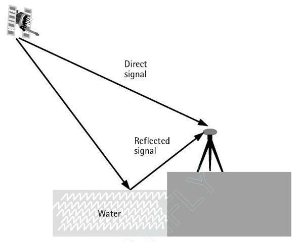 Εικόνα 2. 1 Multipath από ανάκλαση σε νερό (http://what-when-how.