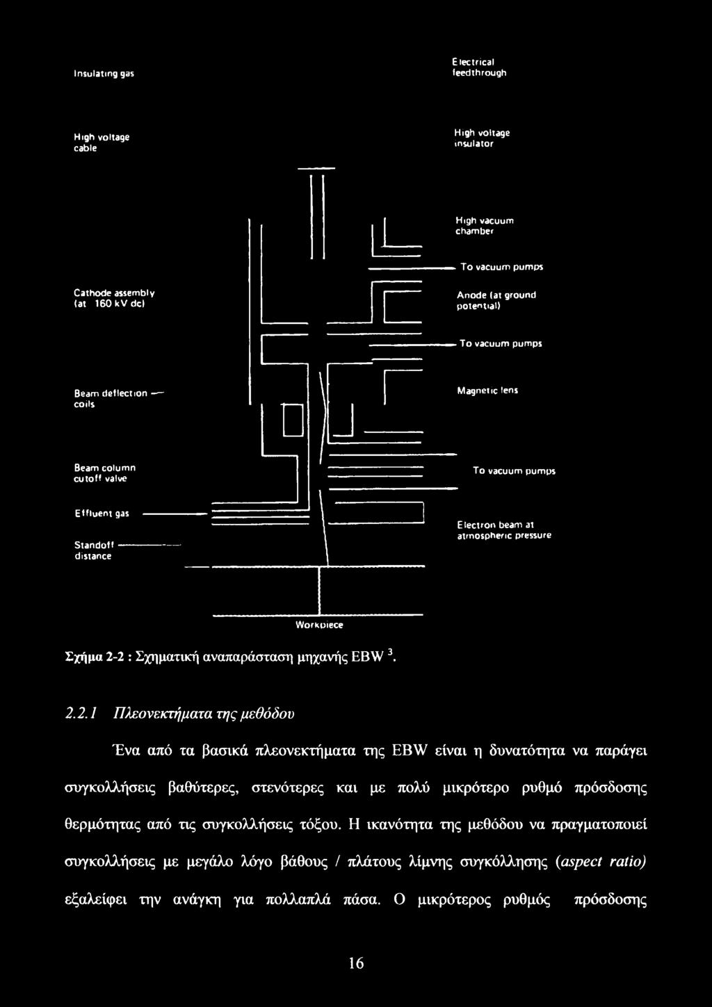 2.2.1 Πλεονεκτήματα της μεθόδου Ένα από τα βασικά πλεονεκτήματα της EBW είναι η δυνατότητα να παράγει συγκολλήσεις βαθύτερες, στενότερες και με πολύ μικρότερο ρυθμό πρόσδοσης θερμότητας από τις