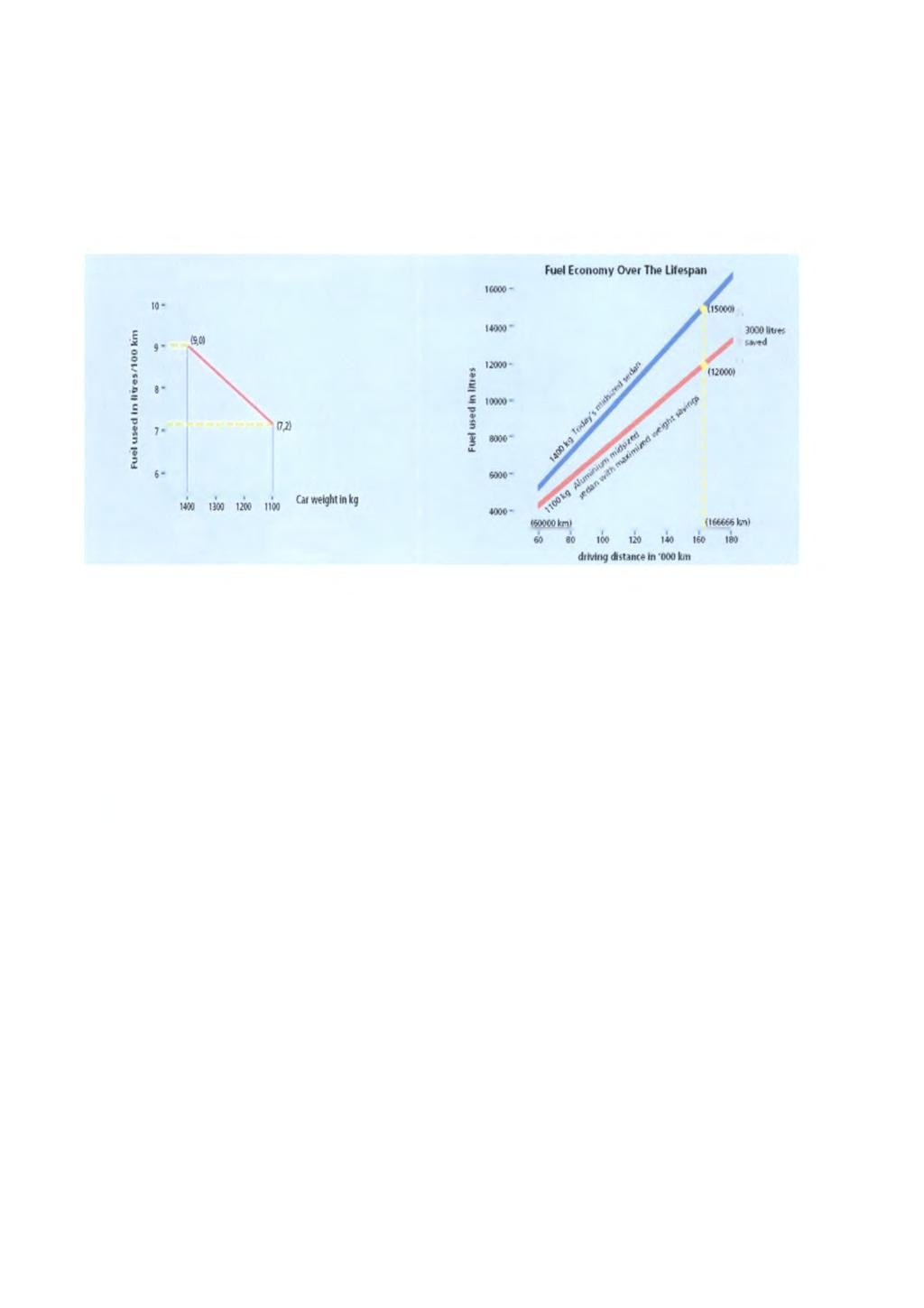 κατανάλωσης καυσίμου κατά 5.5%. Στα Σχ. 2.12 (α) και (β) απεικονίζεται η εξάρτηση της οικονομίας καυσίμου από το βάρος και την χιλιομετρική απόσταση.