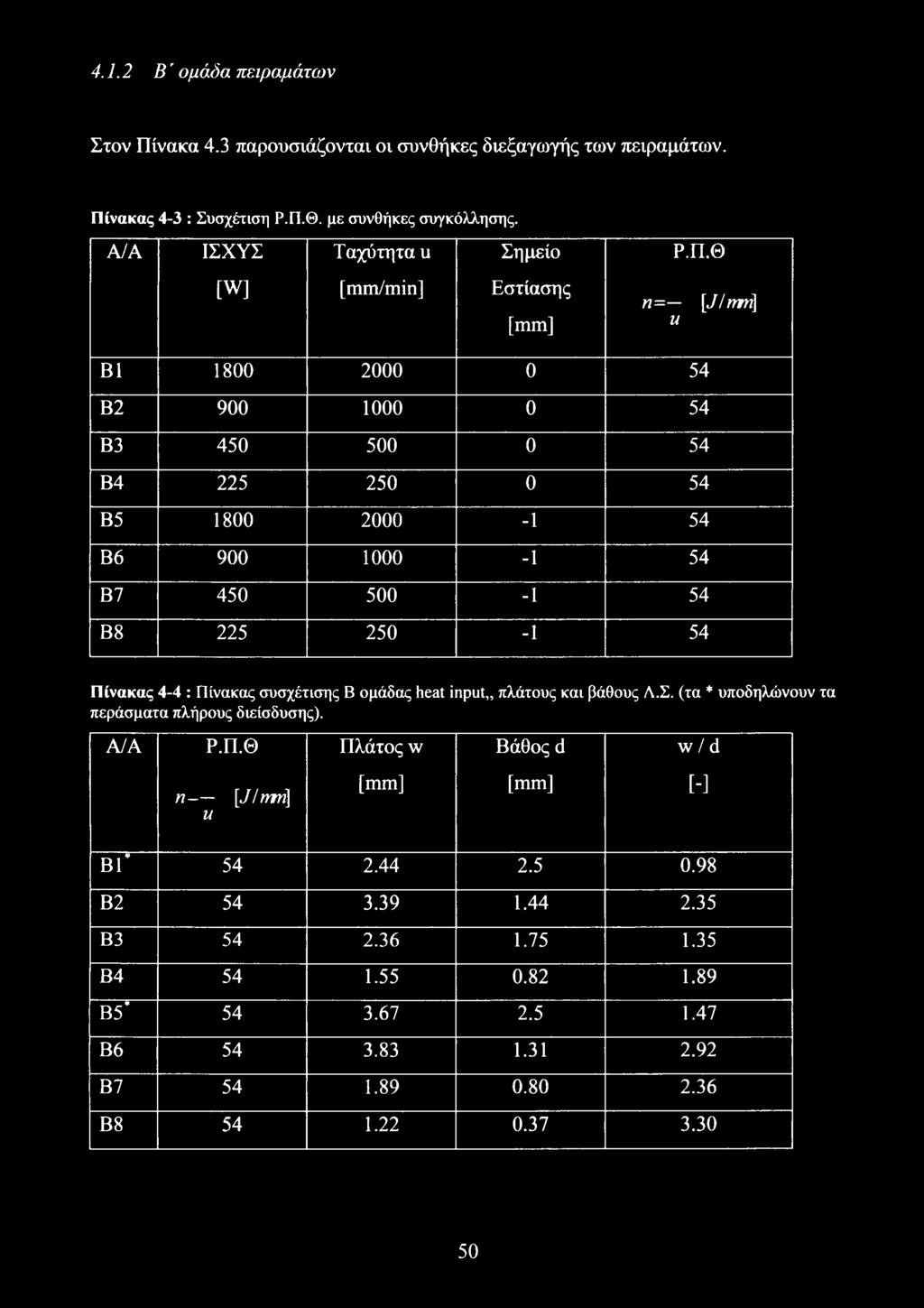 Θ [W] [mm/min] Εστίασης [mm] η= [J/rmi\ U Β1 1800 2000 0 54 Β2 900 1000 0 54 Β3 450 500 0 54 Β4 225 250 0 54 Β5 1800 2000-1 54 Β6 900 1000-1 54 Β7 450 500-1 54 Β8 225 250-1 54