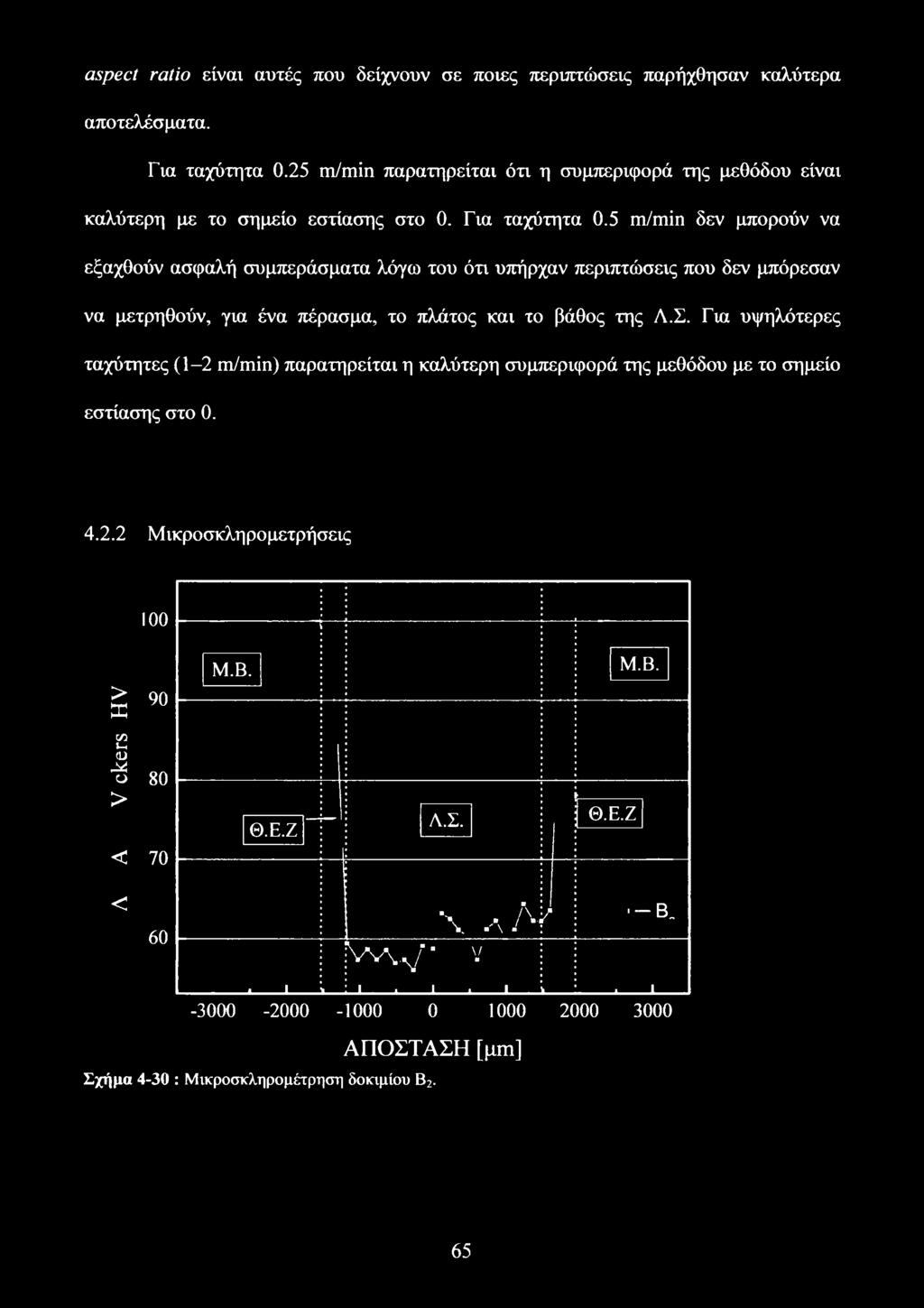 5 m/min δεν μπορούν να εξαχθούν ασφαλή συμπεράσματα λόγω του ότι υπήρχαν περιπτώσεις που δεν μπόρεσαν να μετρηθούν, για ένα πέρασμα, το πλάτος και το βάθος της Λ.Σ.