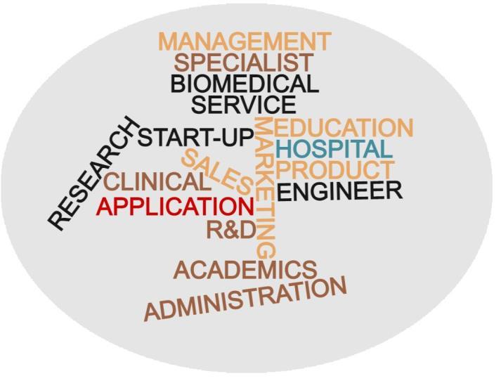 Που θα αναζητήσει εργασία ο Μηχανικός Βιοϊατρικής: Οι Μηχανικοί Βιοϊατρικής απασχολούνται κυρίως σε εταιρείες βιοϊατρικής τεχνολογίας, σε ιδιωτικές κλινικές, σε δημόσια νοσοκομεία, σε ερευνητικά
