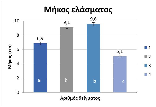 . Ο p=0,000).