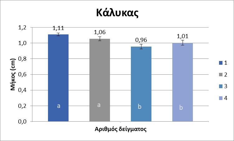 Δ2.6 Μήκος κάλυκα Το μέσο μήκος του κάλυκα, κυμάνθηκε από 1,11 ± 0,02 cm έως 0,96 ± 0,03 cm.