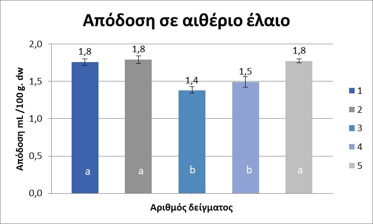 Γράφημα 6: Μέσος όρος και τυπικό σφάλμα της απόδοση σε αιθέριο έλαιο των φύλλων που συλλέχθηκαν στις αρχές του φθινοπώρου.