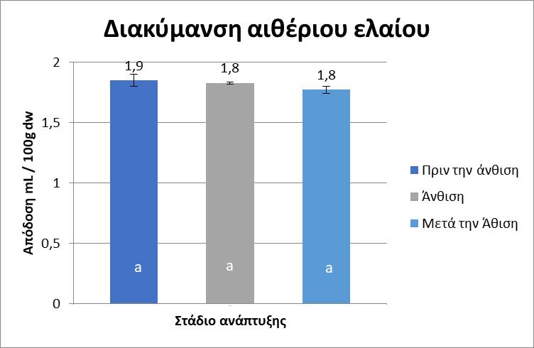 2 Εποχιακή διακύμανση της απόδοσης σε αιθέριο έλαιο Η απόδοση σε αιθέριο έλαιο των αντιπροσωπευτικών δειγμάτων του πληθυσμού που λήφθηκε στις τρεις δειγματοληψίες δεν