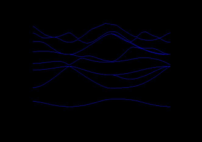 4.3 Bulk GaAs and InAs band structures From the lattice optimization run we obtained the values of lattice constants of bulk GaAs and InAs which are 5.615 Å and 5.