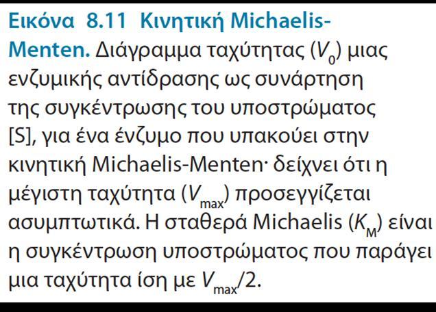 ταχύτητα είναι ευθέως ανάλογη της συγκέντρωσης του υποστρώματος.