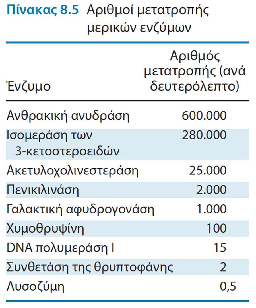 Οι τιμές kcat και V max είναι σημαντικά χαρακτηριστικά του ενζύμου Η μέγιστη ταχύτητα, V max, αποκαλύπτει τον αριθμό μετατροπής (turnover number) ενός ενζύμου, ο οποίος είναι ο αριθμός των μορίων του